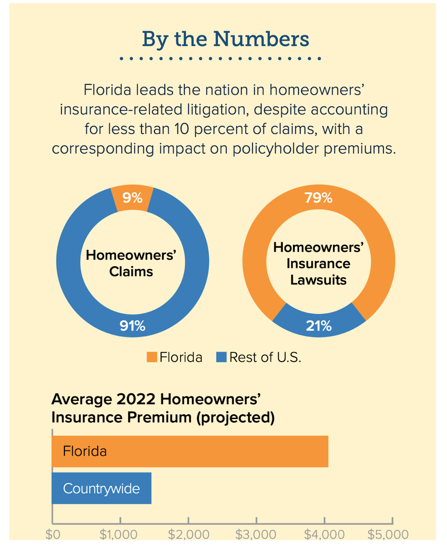 Florida insurance skyrocketing 